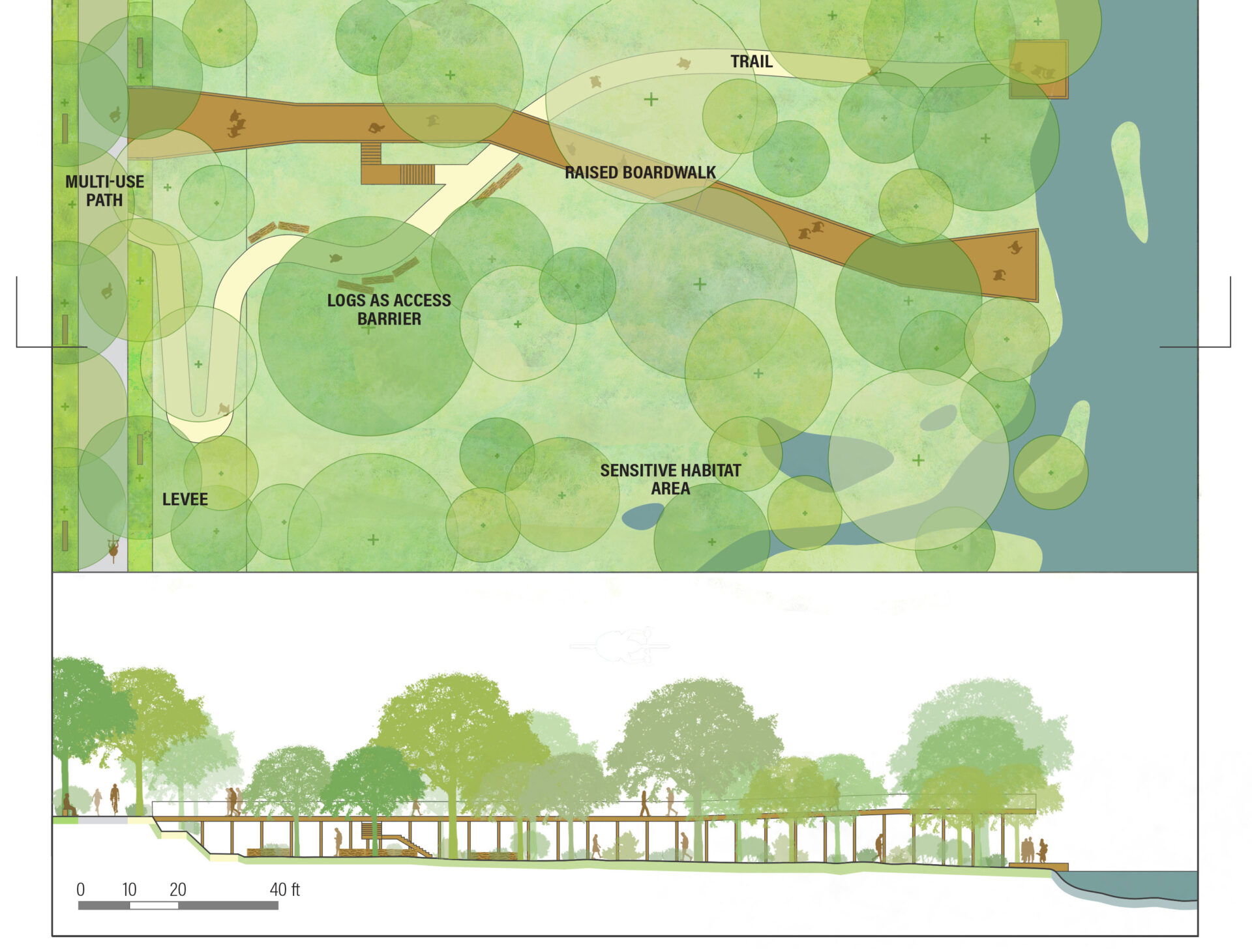 Strategies for urban waterfronts and blue space, including areas of developed high ground, levees, floodplains, riparian forest and wetlands, Art: SFEI.