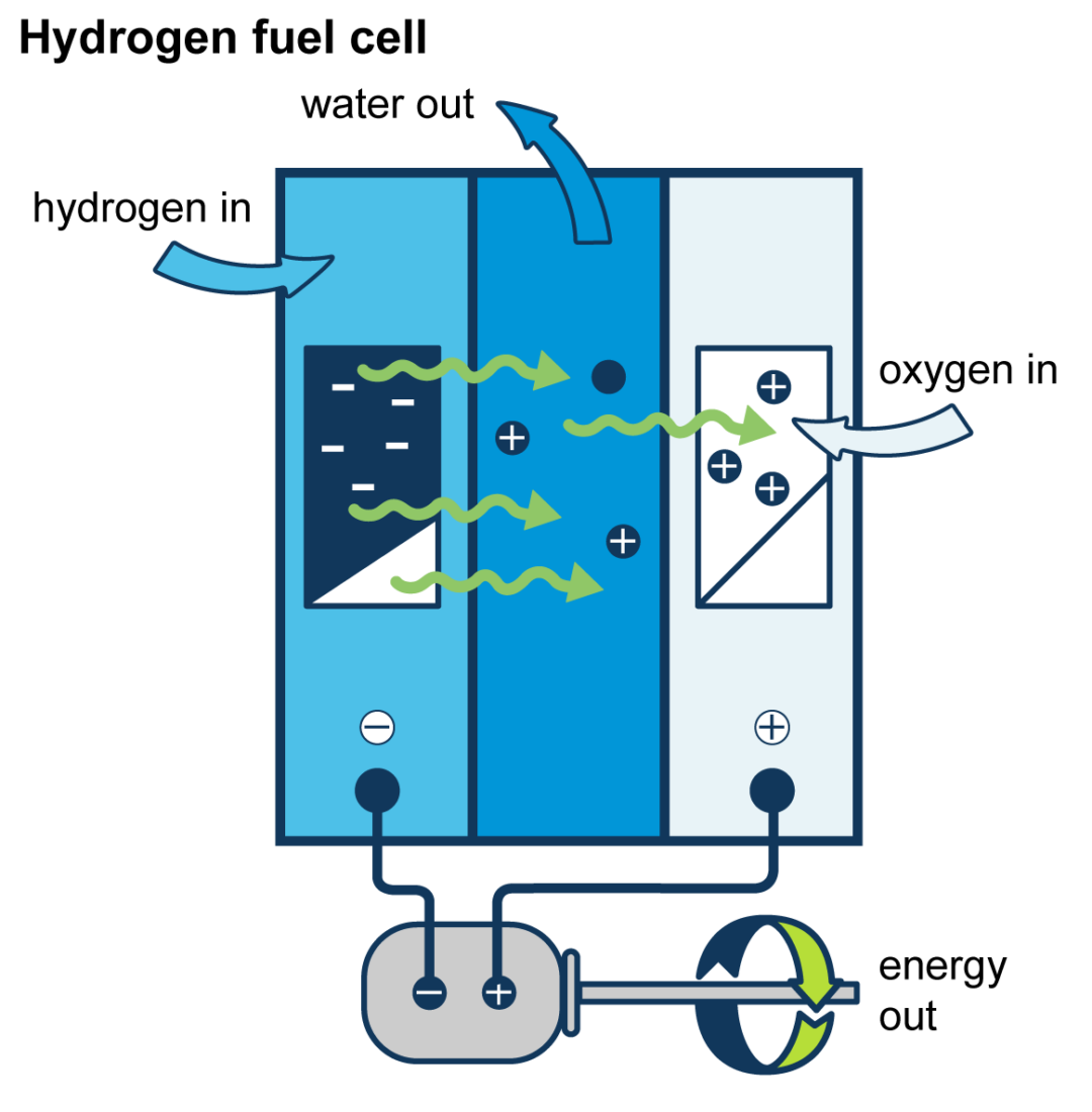 Pros and Cons of Hydrogen in the Climate Space – KneeDeep Times
