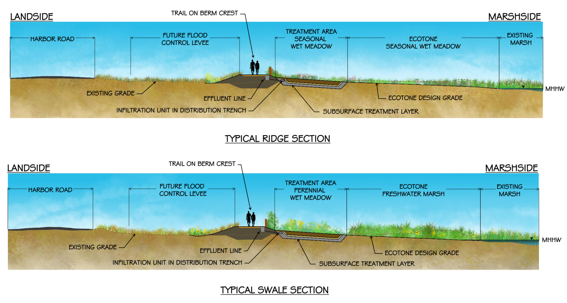 Schematic of grey-green “berm” project Crealock and McCarthy at a local stable near Fairfax, where beloved horses remain at risk in a fast-moving fire.