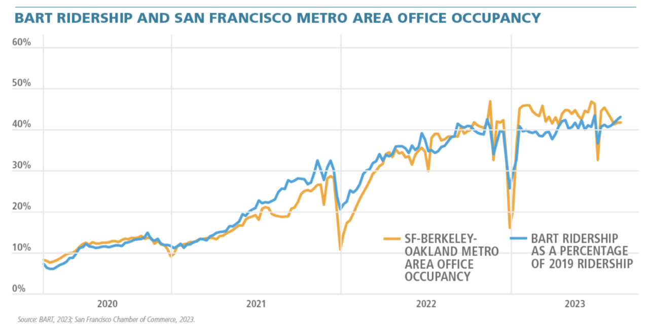 Bay Area Transit Faces Collapse without 2026 Ballot Measure