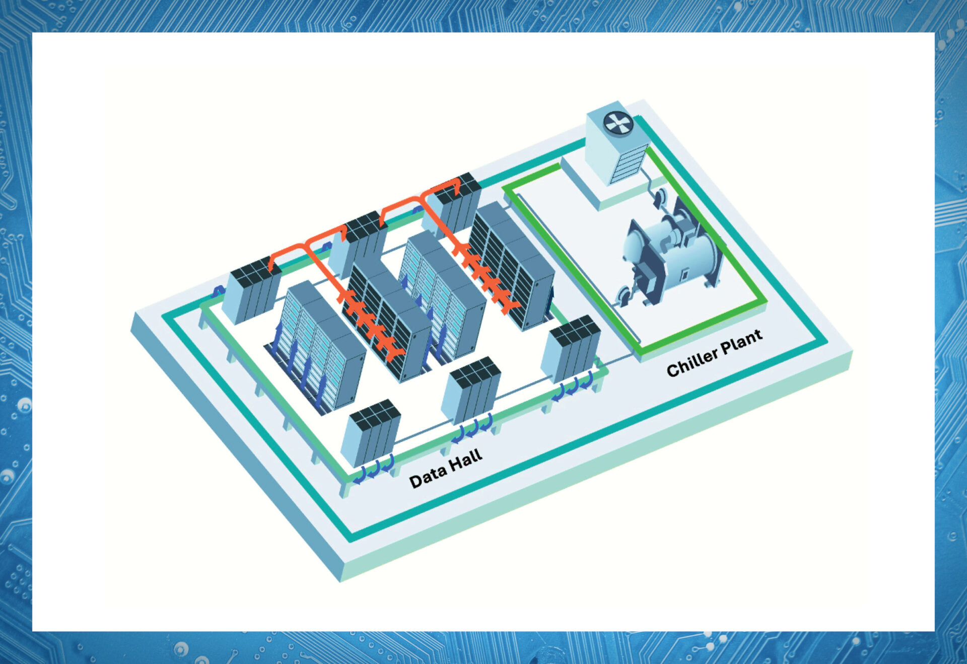 Data centers alternate hot and cool aisles, running cool air through the servers. Diagram: Siemens
